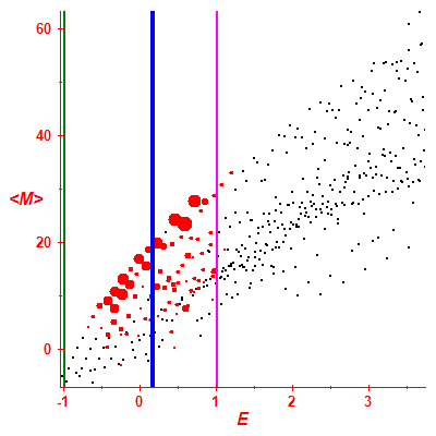 Peres lattice <M>